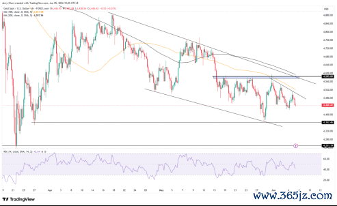 开首：TradingView，Forex.com